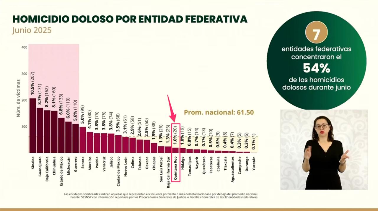 Quintana Roo entre los 3 primeros lugares a nivel nacional en reducción de homicidios doloso con 51.3%