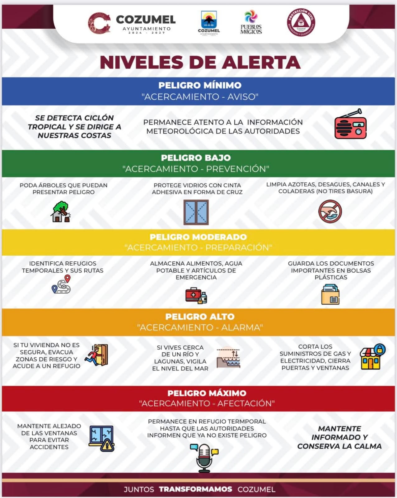Niveles Alerta