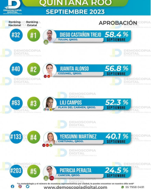 Juanita Alonso Marrufo en la segunda posición de aprobación como alcaldesa en Quintana Roo