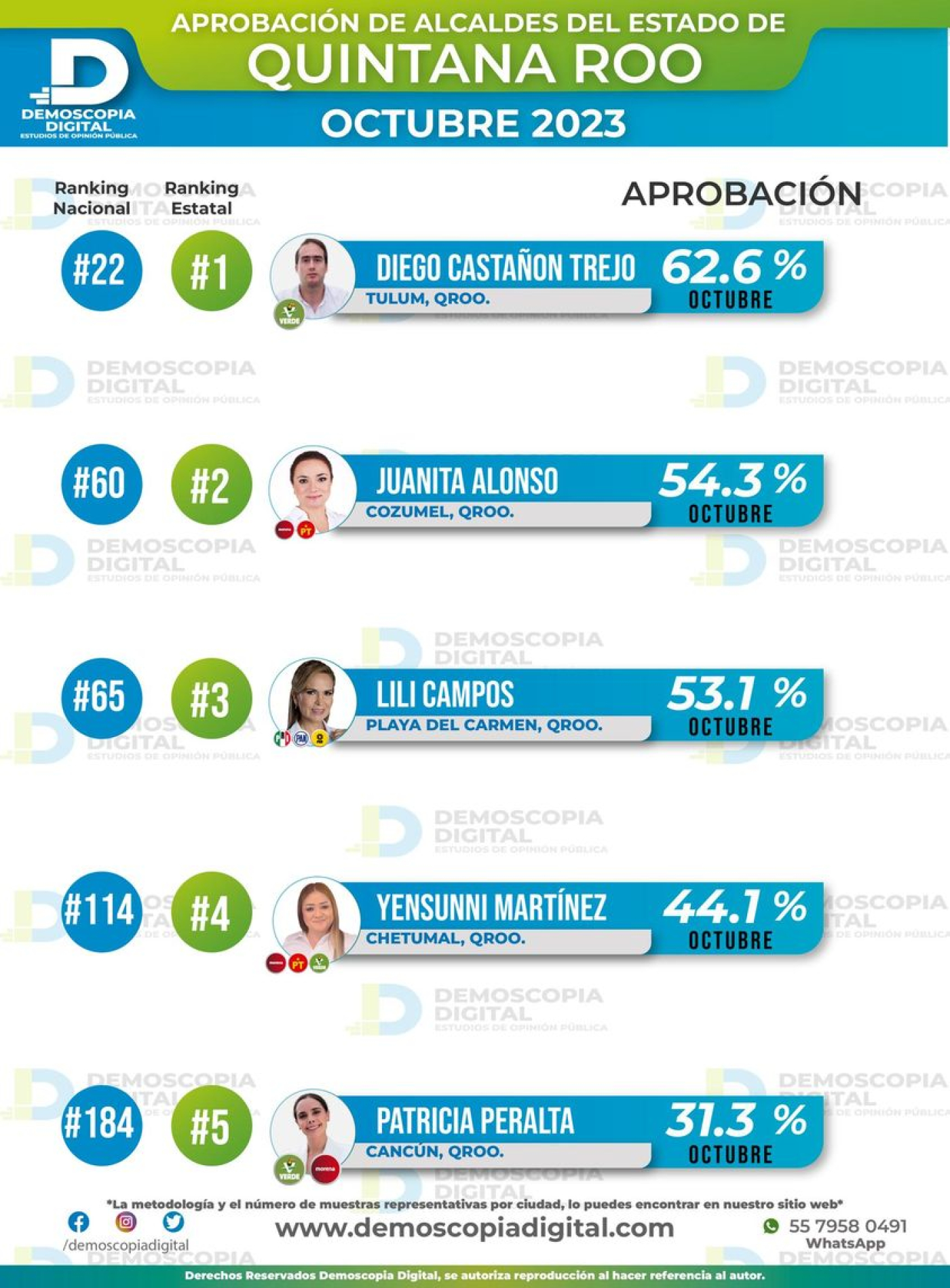 Juanita Alonso en segundo lugar de aprobación ciudadana entre los alcaldes de Quintana Roo