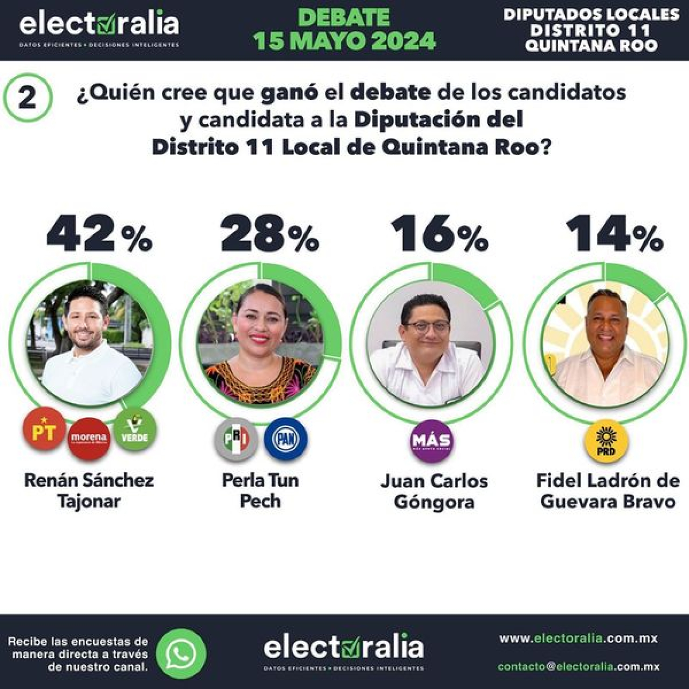 Crece confianza ciudadana hacia Renán Sánchez luego del debate del Distrito 11